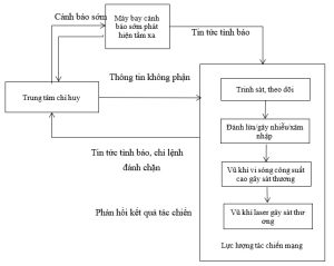 Chiến lược tác chiến phức hợp mạng - điện tử nhằm ứng phó các cuộc tấn công bằng "bầy đàn" UAV 9 2