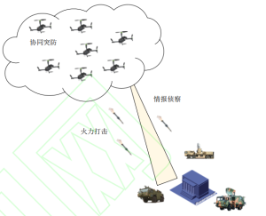 Chiến lược tác chiến phức hợp mạng - điện tử nhằm ứng phó các cuộc tấn công bằng "bầy đàn" UAV 5 h3